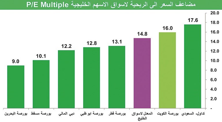 الأسهم الخليجية عند أفضل تقييمات تاريخياً