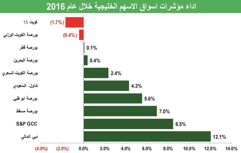 الأسهم الخليجية عند أفضل تقييمات تاريخياً