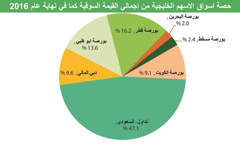 الأسهم الخليجية عند أفضل تقييمات تاريخياً