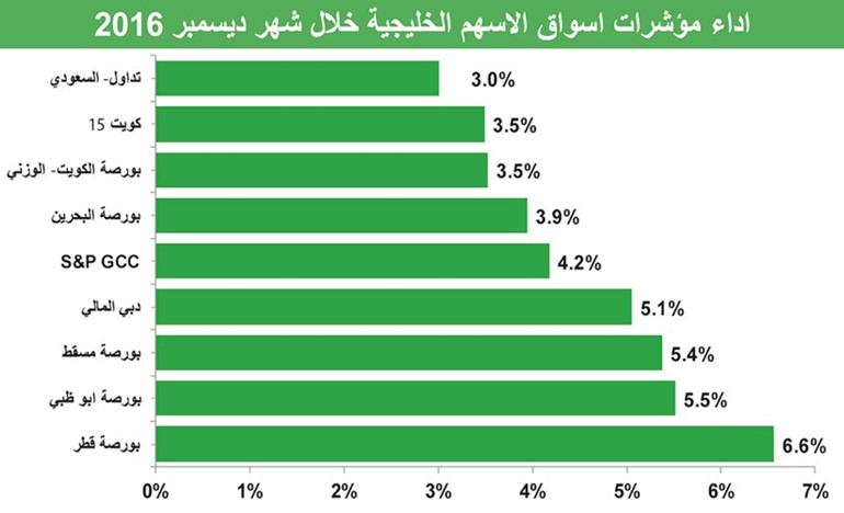 الأسهم الخليجية عند أفضل تقييمات تاريخياً