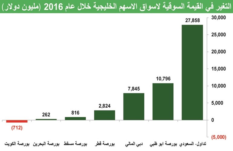 الأسهم الخليجية عند أفضل تقييمات تاريخياً