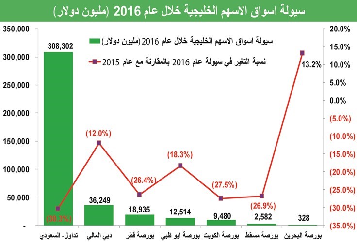 الأسهم الخليجية عند أفضل تقييمات تاريخياً