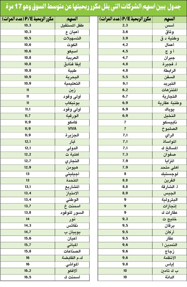قفزات بالبورصة الكويتية.. والسيولة لأعلى مستوى بـ 3 أشهر