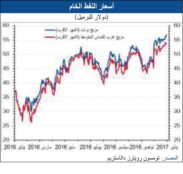 «الوطني»: أسواق النفط تترقب ارتفاع الأسعار في 2017