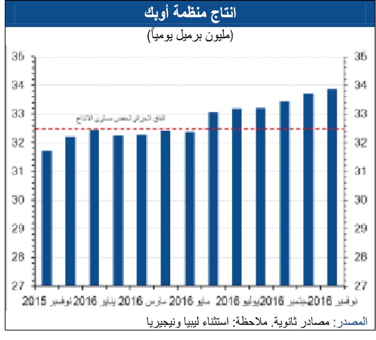 «الوطني»: أسواق النفط تترقب ارتفاع الأسعار في 2017