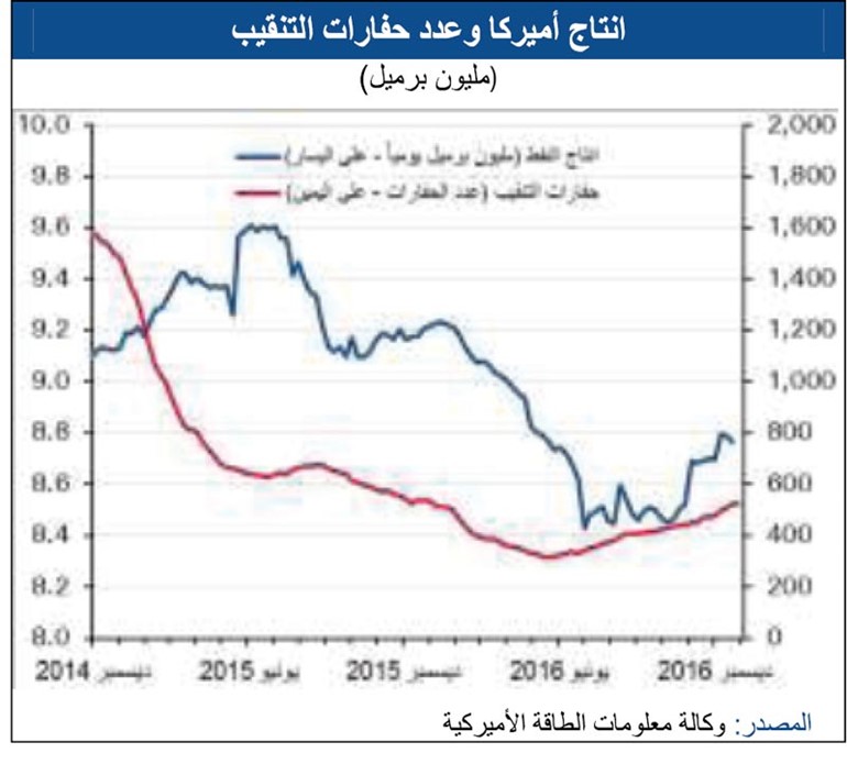 «الوطني»: أسواق النفط تترقب ارتفاع الأسعار في 2017