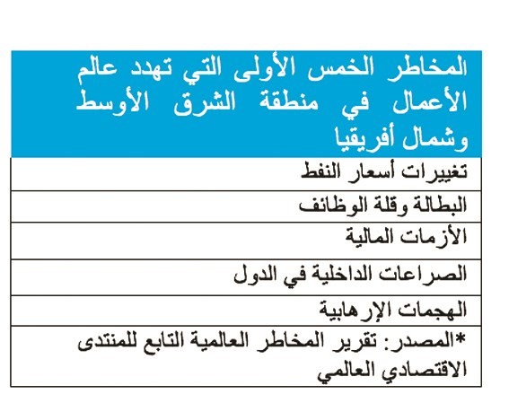 المنتدى الاقتصادي العالمي: 3 مخاطر تهدد التطورات العالمية خلال 10 سنوات
