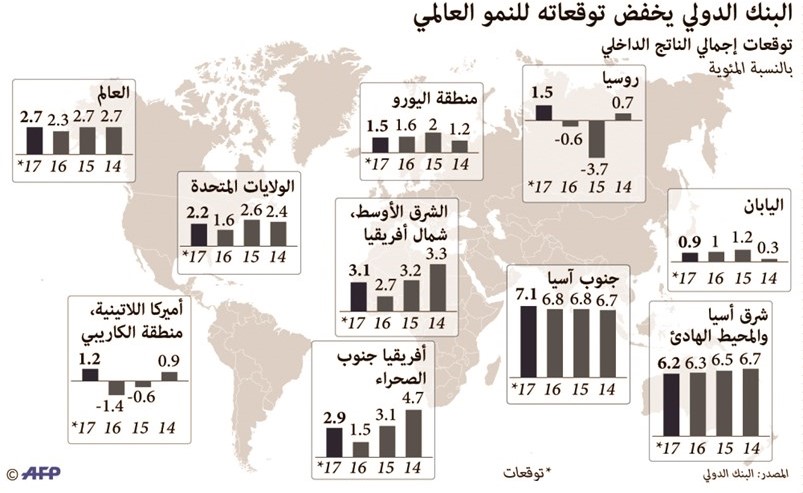 «البنك الدولي»:2.7% نمواً متوقعاً للاقتصاد العالمي