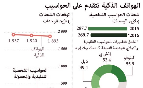 مبيعات الكمبيوترات الشخصية تواصل تراجعها للسنة الخامسة على التوالي