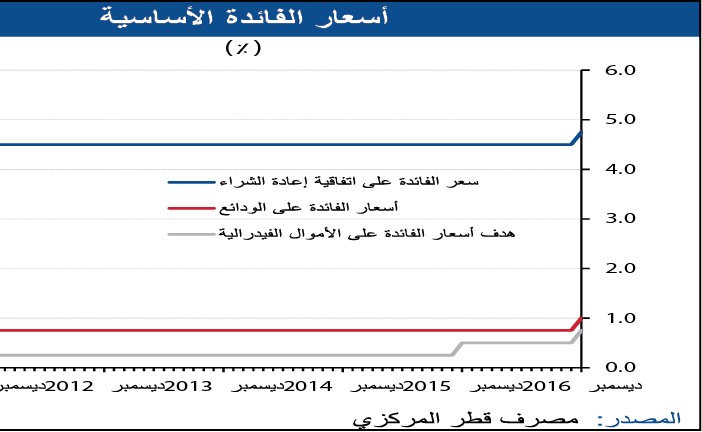 «الوطني»: ديون قطر ستتجاوز 68% بنهاية 2018