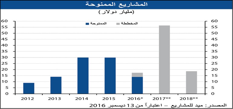 «الوطني»: ديون قطر ستتجاوز 68% بنهاية 2018