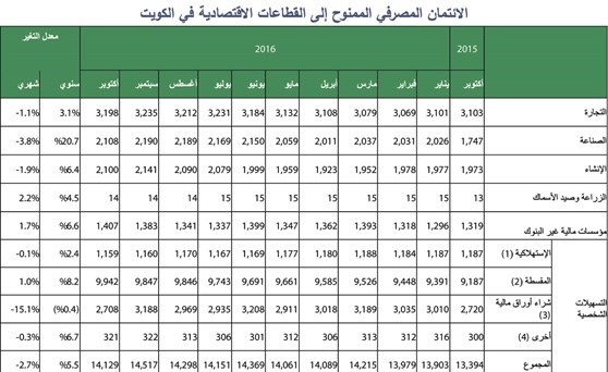 «بيتك»: 5% نمو الائتمان السنوي بالبنوك الكويتية إلى 34 مليار دينار