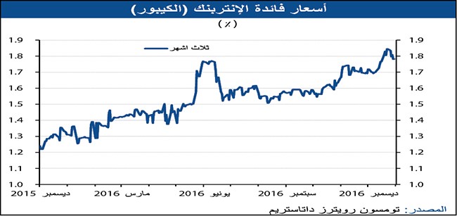 «بيتك»: 5% نمو الائتمان السنوي بالبنوك الكويتية إلى 34 مليار دينار