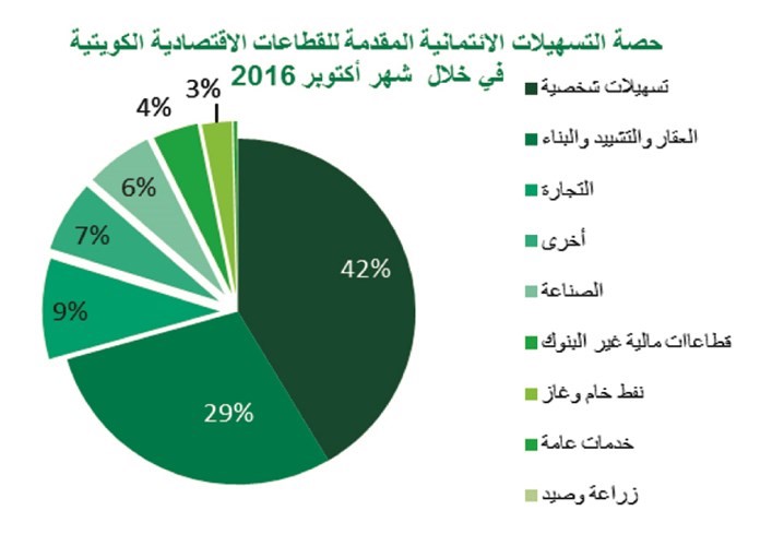 «بيتك»: 5% نمو الائتمان السنوي بالبنوك الكويتية إلى 34 مليار دينار
