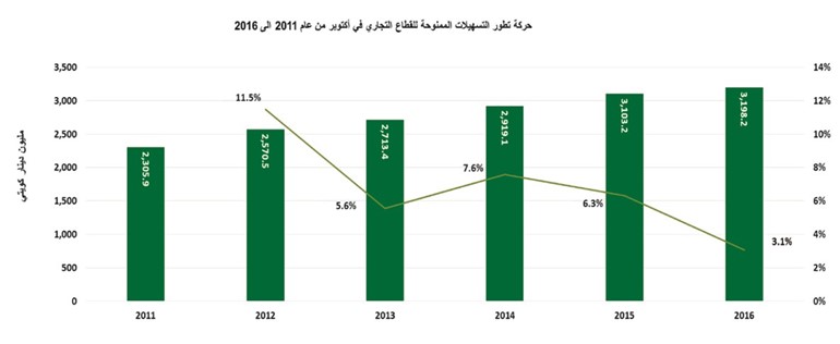 «بيتك»: 5% نمو الائتمان السنوي بالبنوك الكويتية إلى 34 مليار دينار