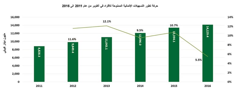«بيتك»: 5% نمو الائتمان السنوي بالبنوك الكويتية إلى 34 مليار دينار