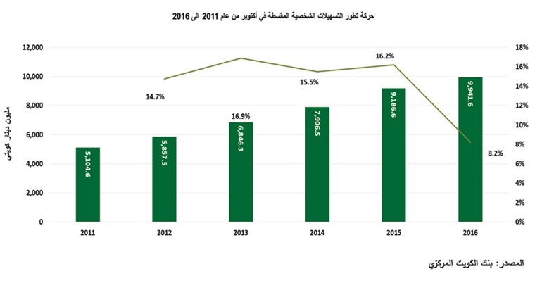 «بيتك»: 5% نمو الائتمان السنوي بالبنوك الكويتية إلى 34 مليار دينار