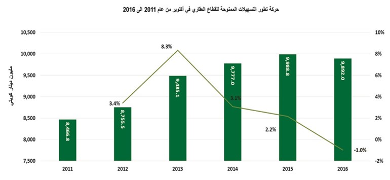 «بيتك»: 5% نمو الائتمان السنوي بالبنوك الكويتية إلى 34 مليار دينار
