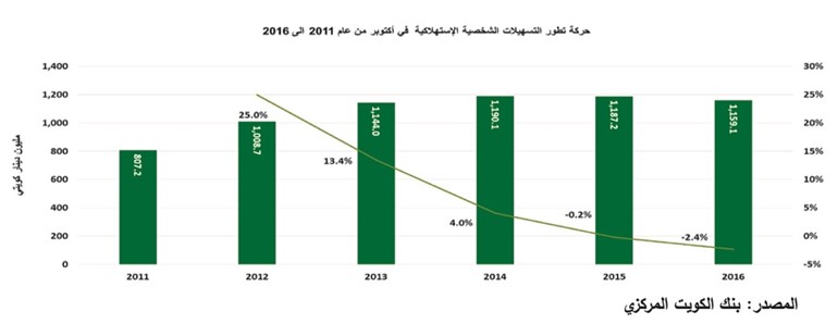 «بيتك»: 5% نمو الائتمان السنوي بالبنوك الكويتية إلى 34 مليار دينار