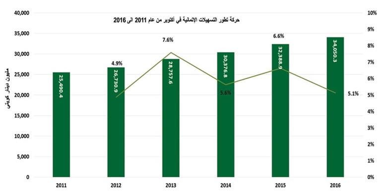«بيتك»: 5% نمو الائتمان السنوي بالبنوك الكويتية إلى 34 مليار دينار