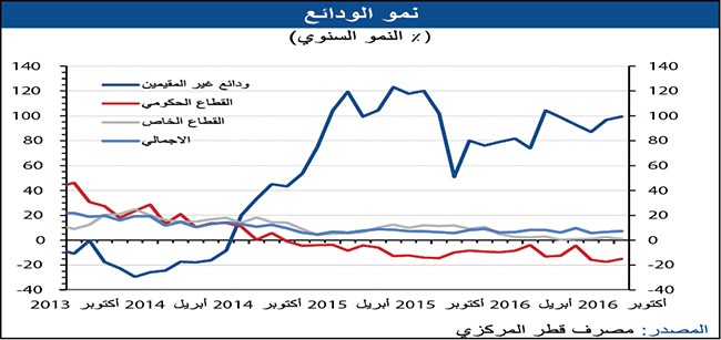 «بيتك»: 5% نمو الائتمان السنوي بالبنوك الكويتية إلى 34 مليار دينار