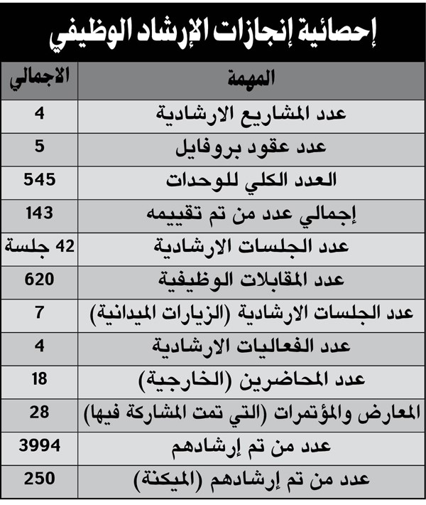«إعادة الهيكلة»: 3994 باحثاً عن عمل تم إرشادهم خلال 2016