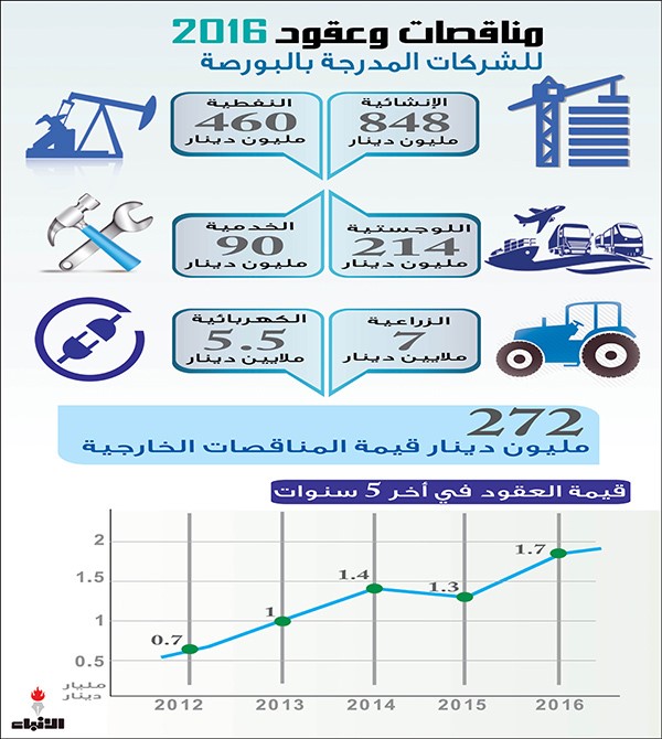 تفاؤل أكبر بالبورصة.. عقود ومناقصات الشركات المدرجة تقفز 30%