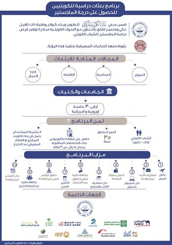 «المركزي» يطرح مبادرة البعثات الدراسية للكويتيين للحصول على الماجستير