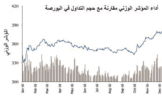 مليارات بالبورصة الكويتية.. والقفزات هي الأكبر في عامين