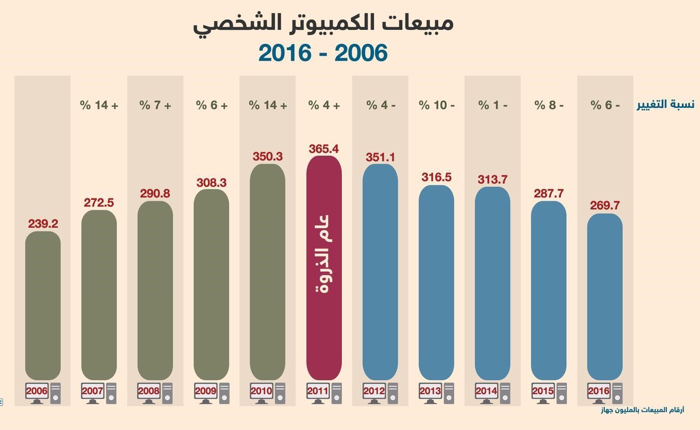هل "تنقرض" أجهزة الكمبيوتر الشخصية؟