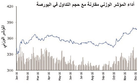 البعض يبيع.. مستغلين أجواء البورصة الإيجابية