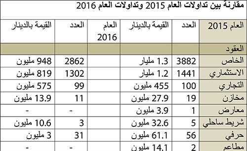 «أداء»: تعرفة الكهرباء والماء الجديدة عائق عقاري آثاره حادة على الاقتصاد