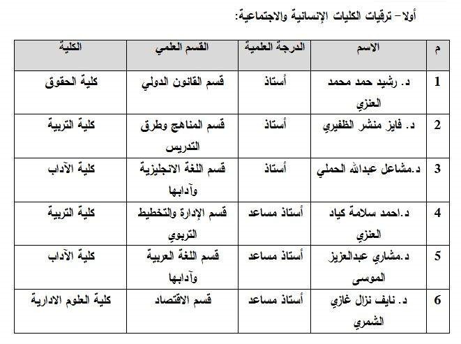 جامعة الكويت: ترقية 9 أساتذة في الكليات الإنسانية والاجتماعية والعلمية