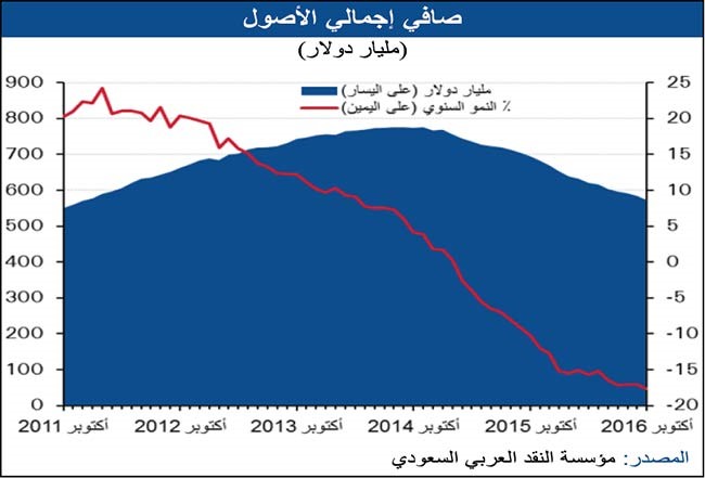 «الوطني»: تباطؤ نمو الاقتصاد السعودي 1.2% خلال 2016