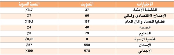 الهيفي: القضية الإسكانية ما زالت أهم أولوية للمواطن