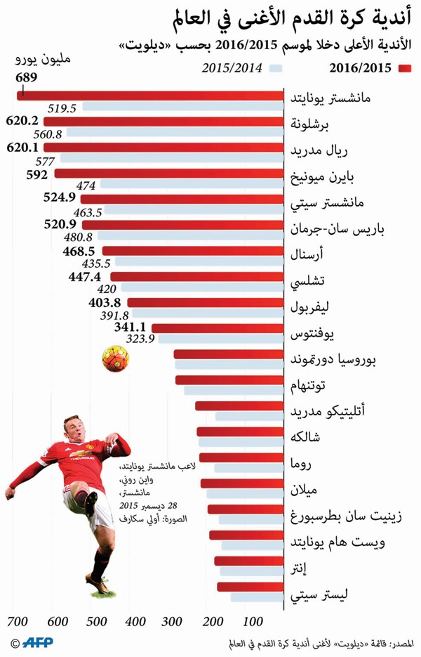 بعد 11 عاماً.. «المان» أغنى الأندية يا «ريال»