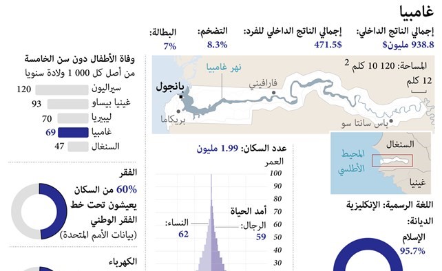 غامبيا: بارو  يؤدي اليمين الدستورية رئيساً للبلاد من السنغال