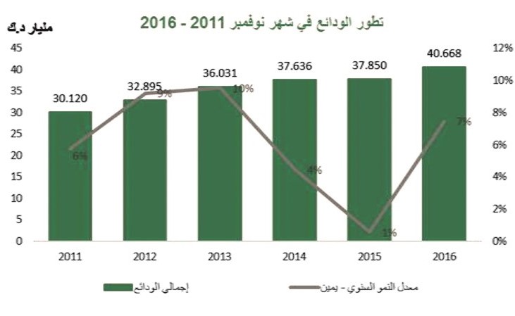 «بيتك»: 14 % زيادة سنوية للودائع الحكومية