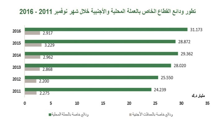 «بيتك»: 14 % زيادة سنوية للودائع الحكومية