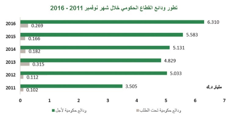 «بيتك»: 14 % زيادة سنوية للودائع الحكومية