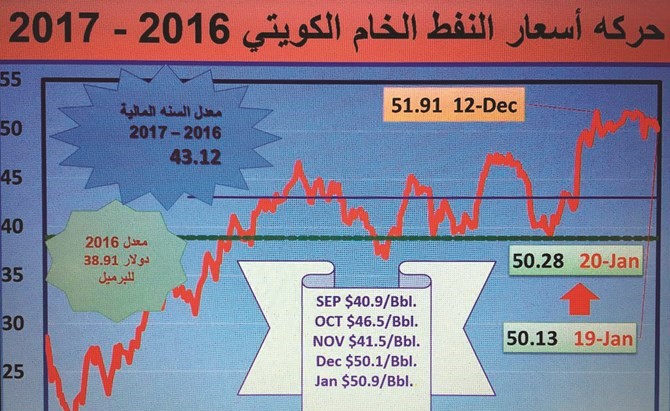 الميزانية الجديدة 19 مليار دينار.. والعجز 6 مليارات