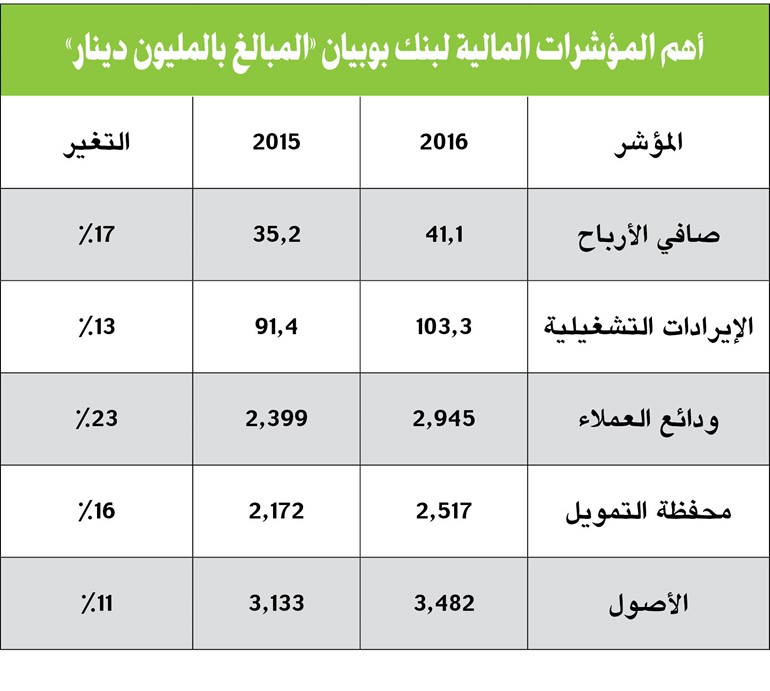 «بوبيان»: 41 مليون دينار أرباح 2016 بنمو 17%