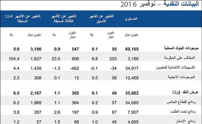 «الوطني»: نمو قوي للقروض الشخصية