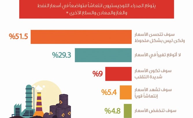 الكويت تتراجع 3 مراكز بمؤشر «أجيليتي» اللوجستي للأسواق الناشئة