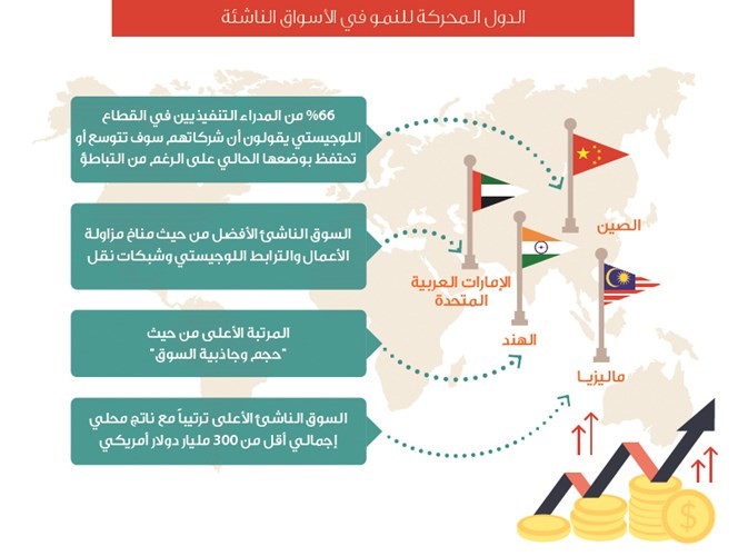 الكويت تتراجع 3 مراكز بمؤشر «أجيليتي» اللوجستي للأسواق الناشئة