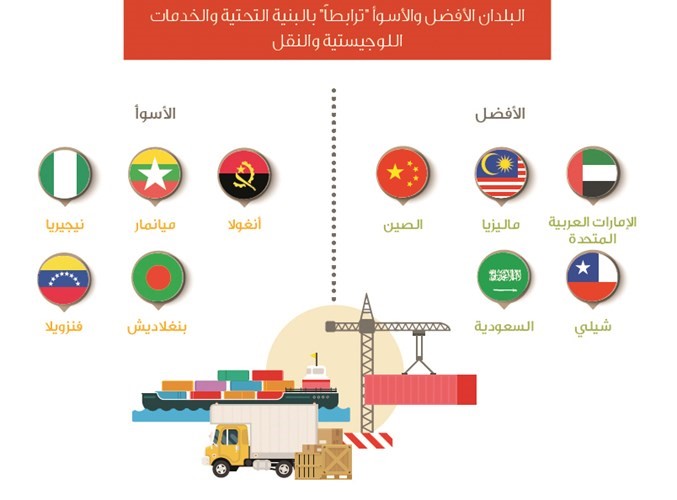 الكويت تتراجع 3 مراكز بمؤشر «أجيليتي» اللوجستي للأسواق الناشئة