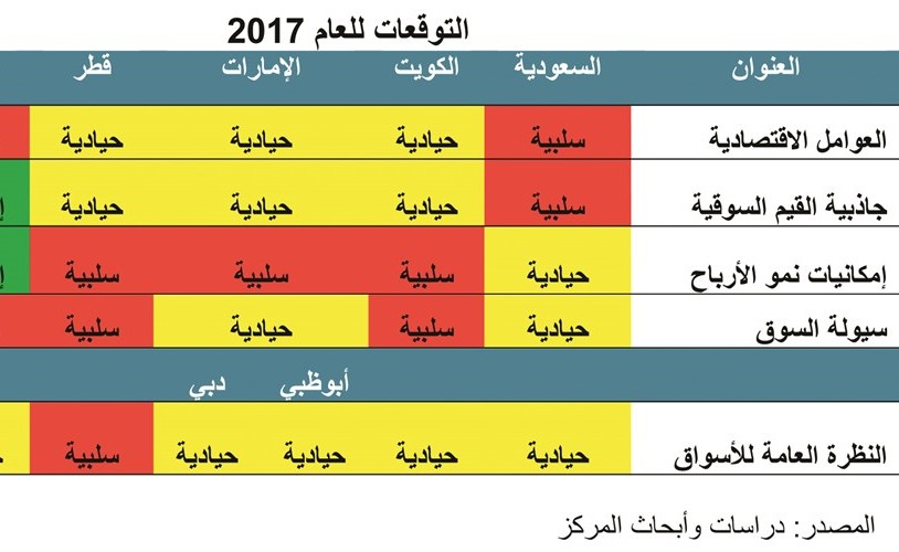 «المركز»: توقعات «حيادية» للبورصة في 2017