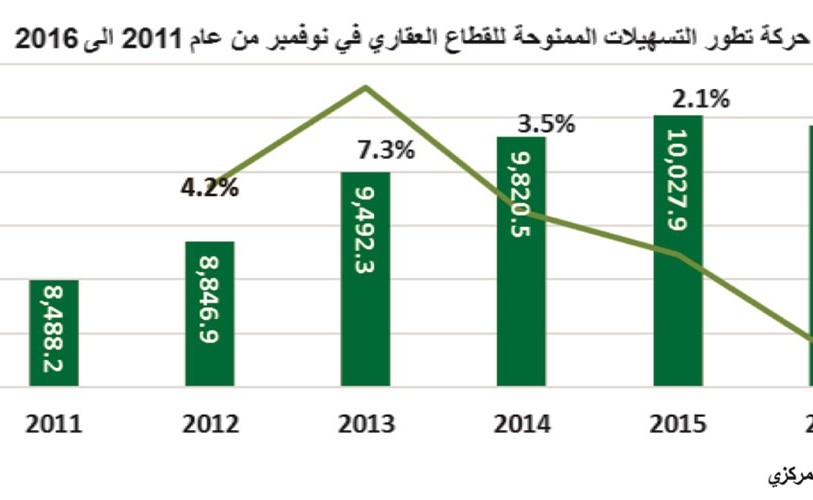 «بيتك»: ارتفاع جميع قطاعات الائتمان.. عدا العقار والبناء