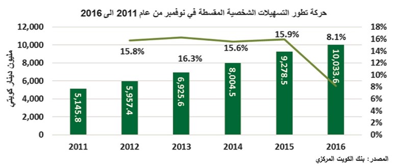«بيتك»: ارتفاع جميع قطاعات الائتمان.. عدا العقار والبناء