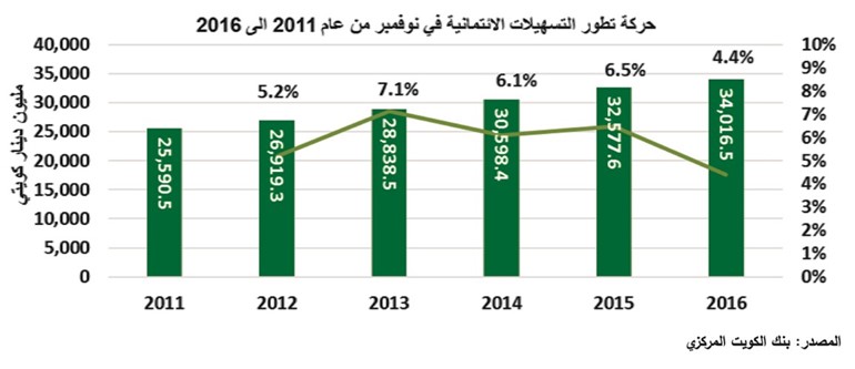 «بيتك»: ارتفاع جميع قطاعات الائتمان.. عدا العقار والبناء